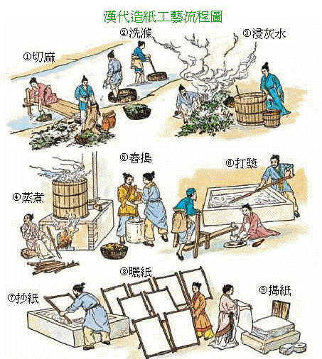 Paper making in China: different stages of production of